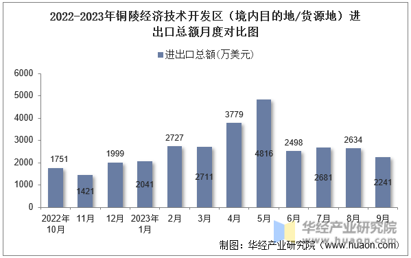 2022-2023年铜陵经济技术开发区（境内目的地/货源地）进出口总额月度对比图