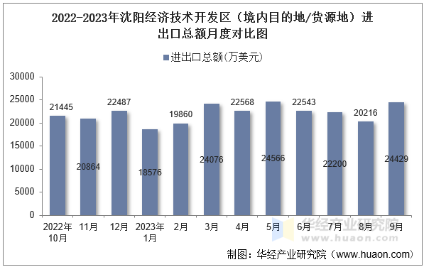 2022-2023年沈阳经济技术开发区（境内目的地/货源地）进出口总额月度对比图