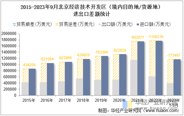 2015-2023年9月北京经济技术开发区（境内目的地/货源地）进出口差额统计