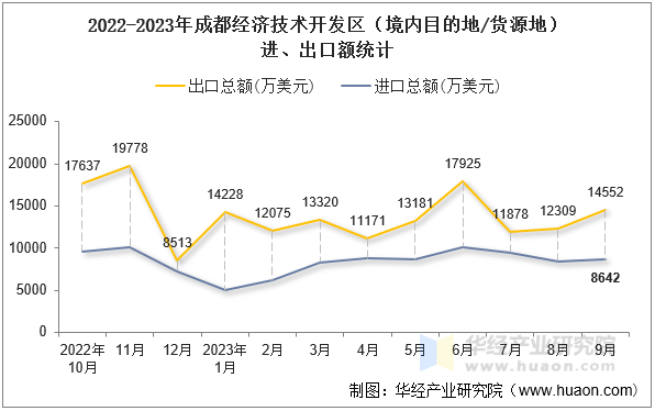 2022-2023年成都经济技术开发区（境内目的地/货源地）进、出口额统计