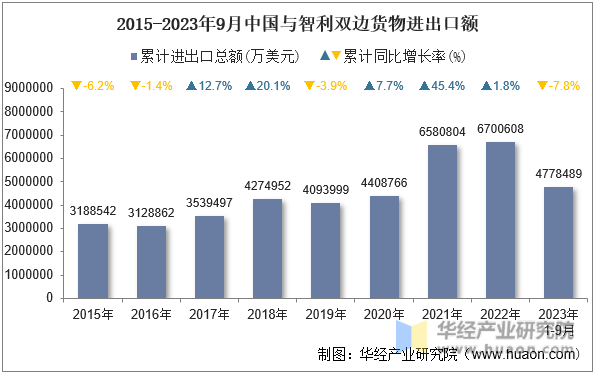 2015-2023年9月中国与智利双边货物进出口额