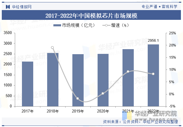 2017-2022年中国模拟芯片市场规模