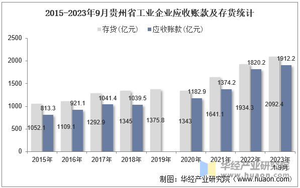 2015-2023年9月贵州省工业企业应收账款及存货统计