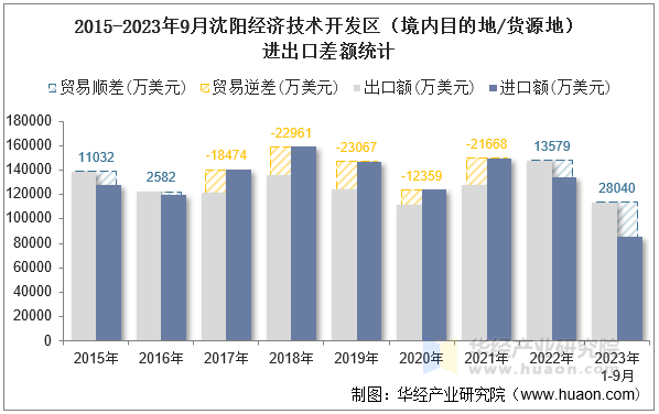 2015-2023年9月沈阳经济技术开发区（境内目的地/货源地）进出口差额统计