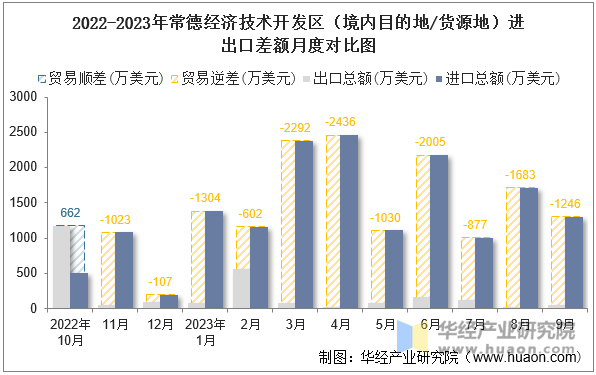 2022-2023年常德经济技术开发区（境内目的地/货源地）进出口差额月度对比图