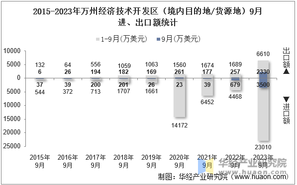 2015-2023年万州经济技术开发区（境内目的地/货源地）9月进、出口额统计