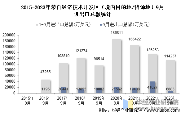 2015-2023年蒙自经济技术开发区（境内目的地/货源地）9月进出口总额统计