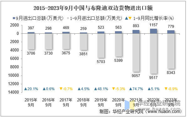 2015-2023年9月中国与布隆迪双边货物进出口额