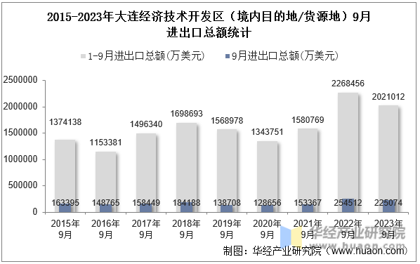2015-2023年大连经济技术开发区（境内目的地/货源地）9月进出口总额统计