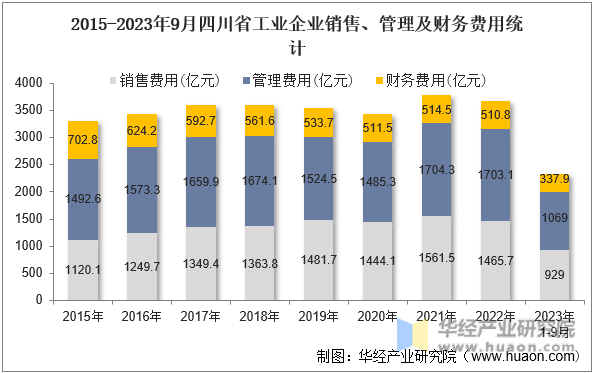 2015-2023年9月四川省工业企业销售、管理及财务费用统计