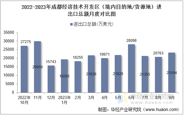 2022-2023年成都经济技术开发区（境内目的地/货源地）进出口总额月度对比图
