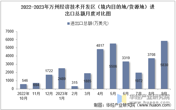 2022-2023年万州经济技术开发区（境内目的地/货源地）进出口总额月度对比图