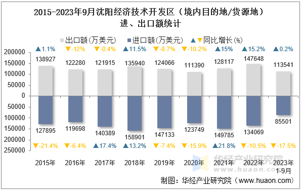 2015-2023年9月沈阳经济技术开发区（境内目的地/货源地）进、出口额统计