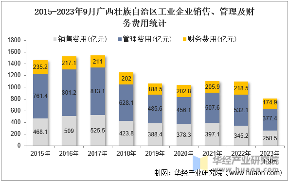 2015-2023年9月广西壮族自治区工业企业销售、管理及财务费用统计