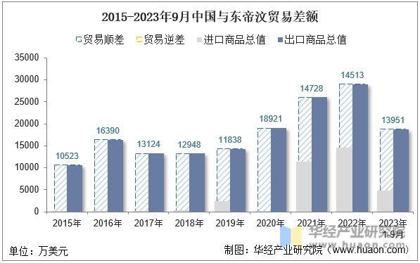 2015-2023年9月中国与东帝汶贸易差额