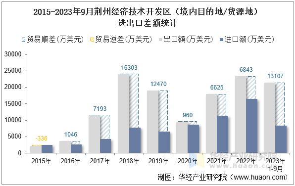 2015-2023年9月荆州经济技术开发区（境内目的地/货源地）进出口差额统计