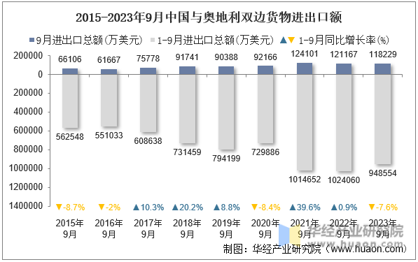 2015-2023年9月中国与奥地利双边货物进出口额