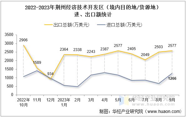 2022-2023年荆州经济技术开发区（境内目的地/货源地）进、出口额统计