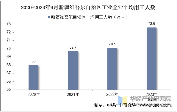 2020-2023年9月新疆维吾尔自治区工业企业平均用工人数