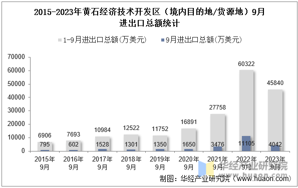 2015-2023年黄石经济技术开发区（境内目的地/货源地）9月进出口总额统计