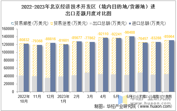 2022-2023年北京经济技术开发区（境内目的地/货源地）进出口差额月度对比图