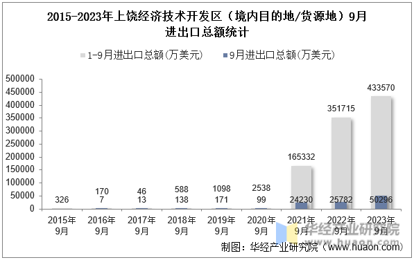 2015-2023年上饶经济技术开发区（境内目的地/货源地）9月进出口总额统计