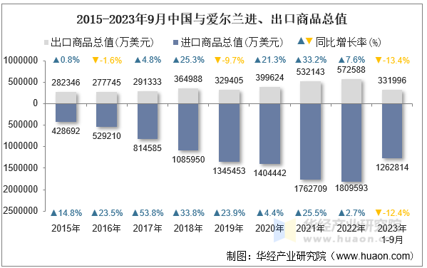 2015-2023年9月中国与爱尔兰进、出口商品总值