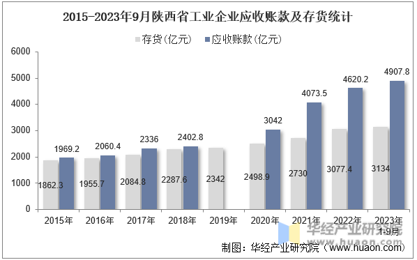 2015-2023年9月陕西省工业企业应收账款及存货统计