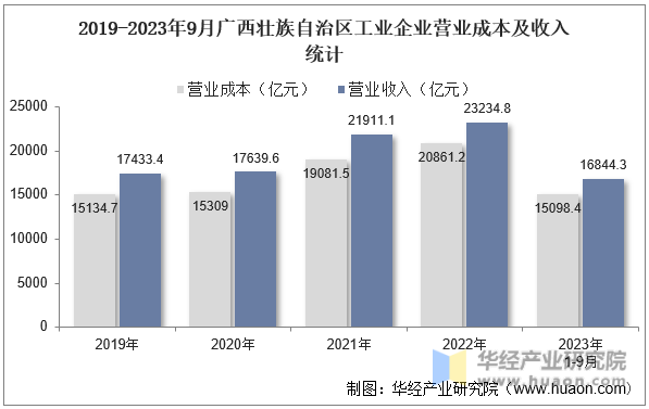 2019-2023年9月广西壮族自治区工业企业营业成本及收入统计