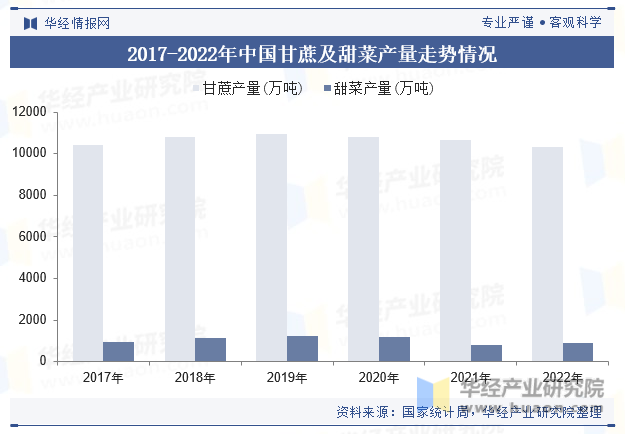 2017-2022年中国甘蔗及甜菜产量走势情况