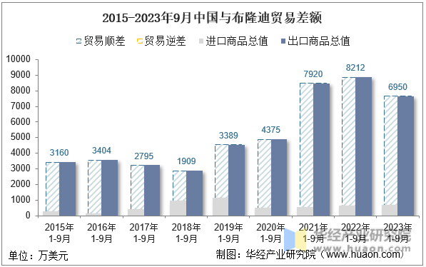 2015-2023年9月中国与布隆迪贸易差额