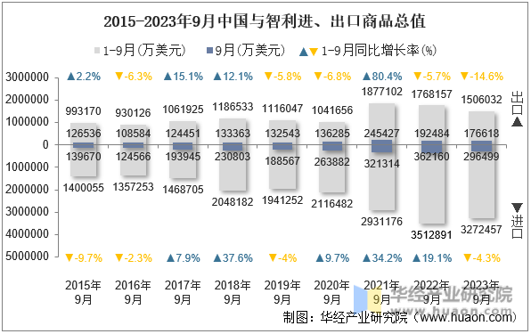 2015-2023年9月中国与智利进、出口商品总值
