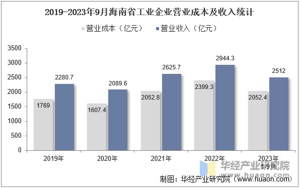 2019-2023年9月海南省工业企业营业成本及收入统计