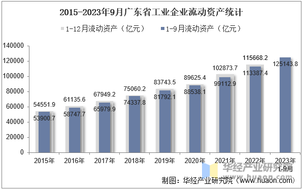 2015-2023年9月广东省工业企业流动资产统计
