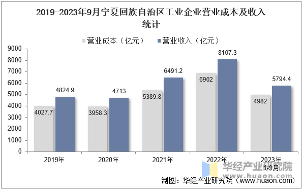 2019-2023年9月宁夏回族自治区工业企业营业成本及收入统计