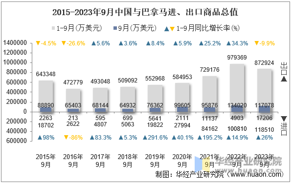 2015-2023年9月中国与巴拿马进、出口商品总值