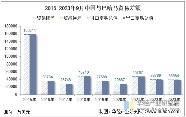 2015-2023年9月中国与巴哈马贸易差额
