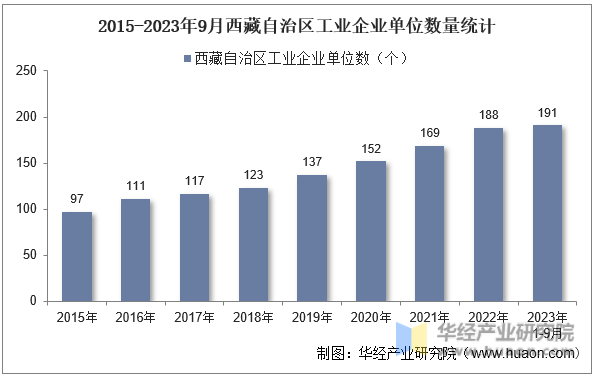 2015-2023年9月西藏自治区工业企业单位数量统计