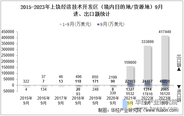 2015-2023年上饶经济技术开发区（境内目的地/货源地）9月进、出口额统计