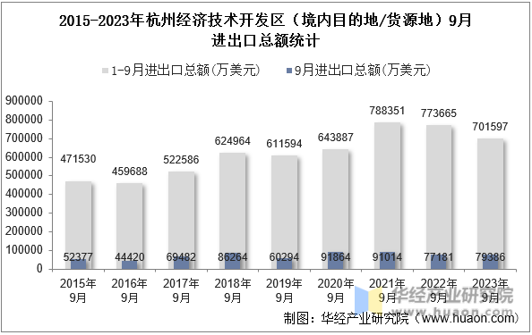 2015-2023年杭州经济技术开发区（境内目的地/货源地）9月进出口总额统计
