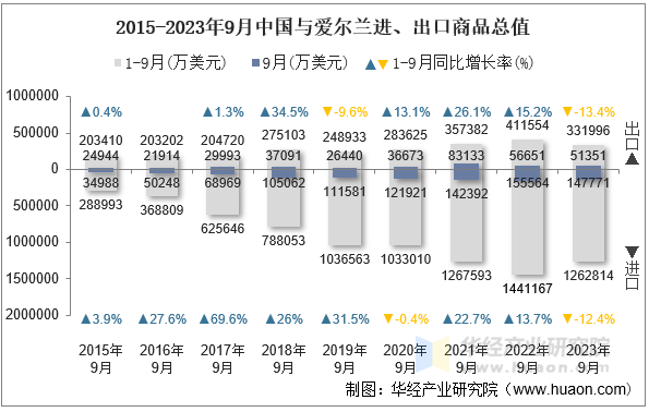 2015-2023年9月中国与爱尔兰进、出口商品总值