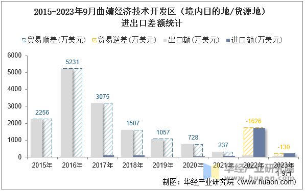 2015-2023年9月曲靖经济技术开发区（境内目的地/货源地）进出口差额统计