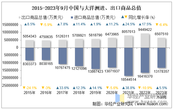 2015-2023年9月中国与大洋洲进、出口商品总值