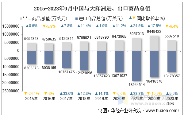 2015-2023年9月中国与大洋洲进、出口商品总值