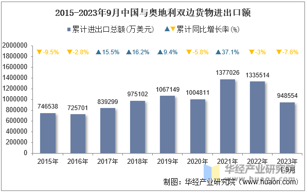 2015-2023年9月中国与奥地利双边货物进出口额