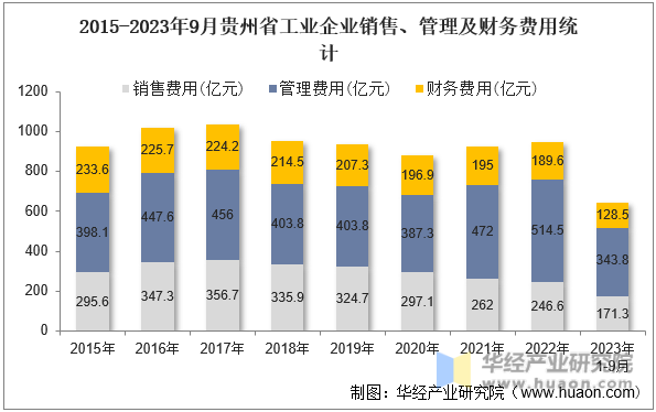 2015-2023年9月贵州省工业企业销售、管理及财务费用统计