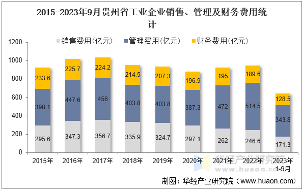 2015-2023年9月贵州省工业企业销售、管理及财务费用统计