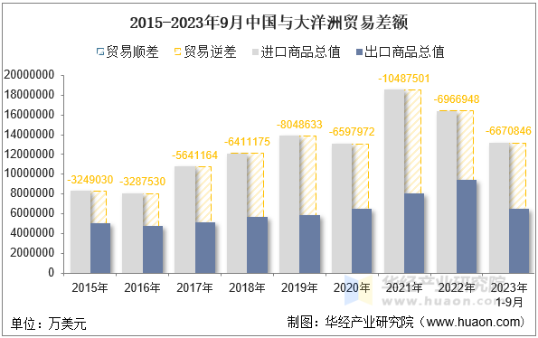 2015-2023年9月中国与大洋洲贸易差额