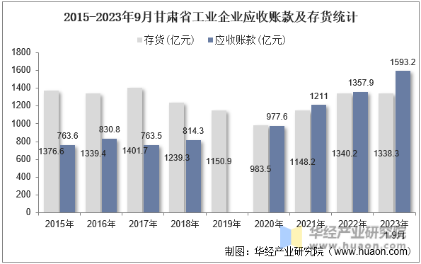 2015-2023年9月甘肃省工业企业应收账款及存货统计