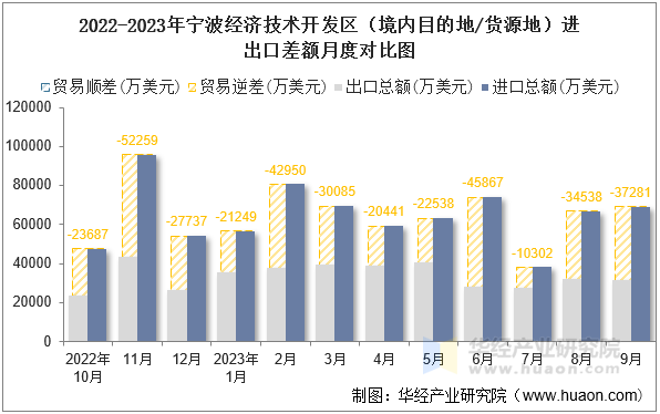 2022-2023年宁波经济技术开发区（境内目的地/货源地）进出口差额月度对比图